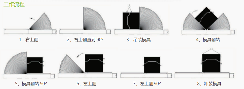 液壓平板模具翻轉機工作流程.PNG